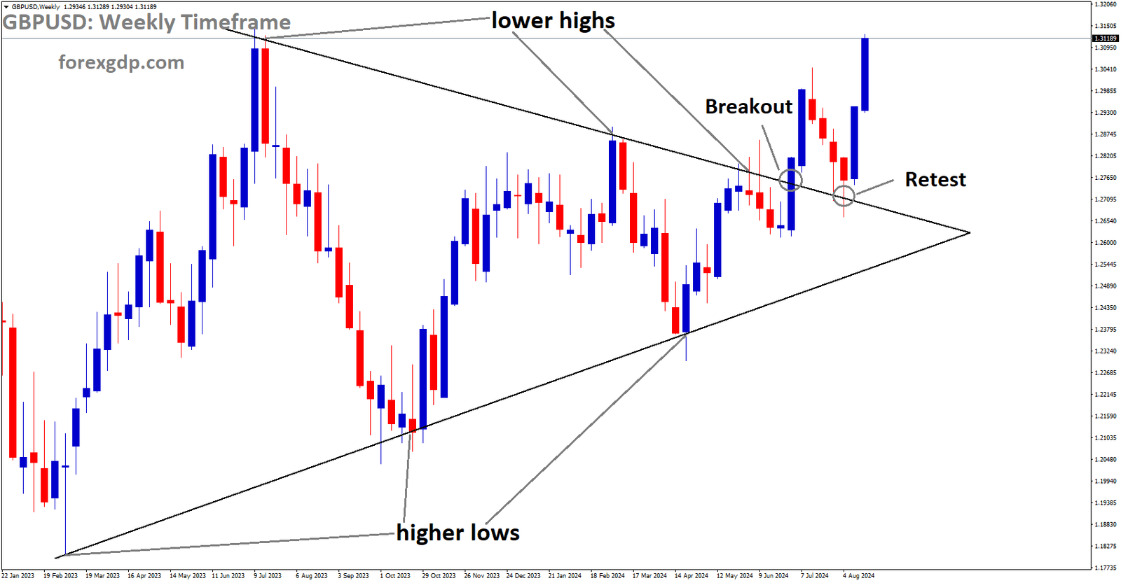 GBPUSD is rebounding from the retest area of the broken Symmetrical Triangle