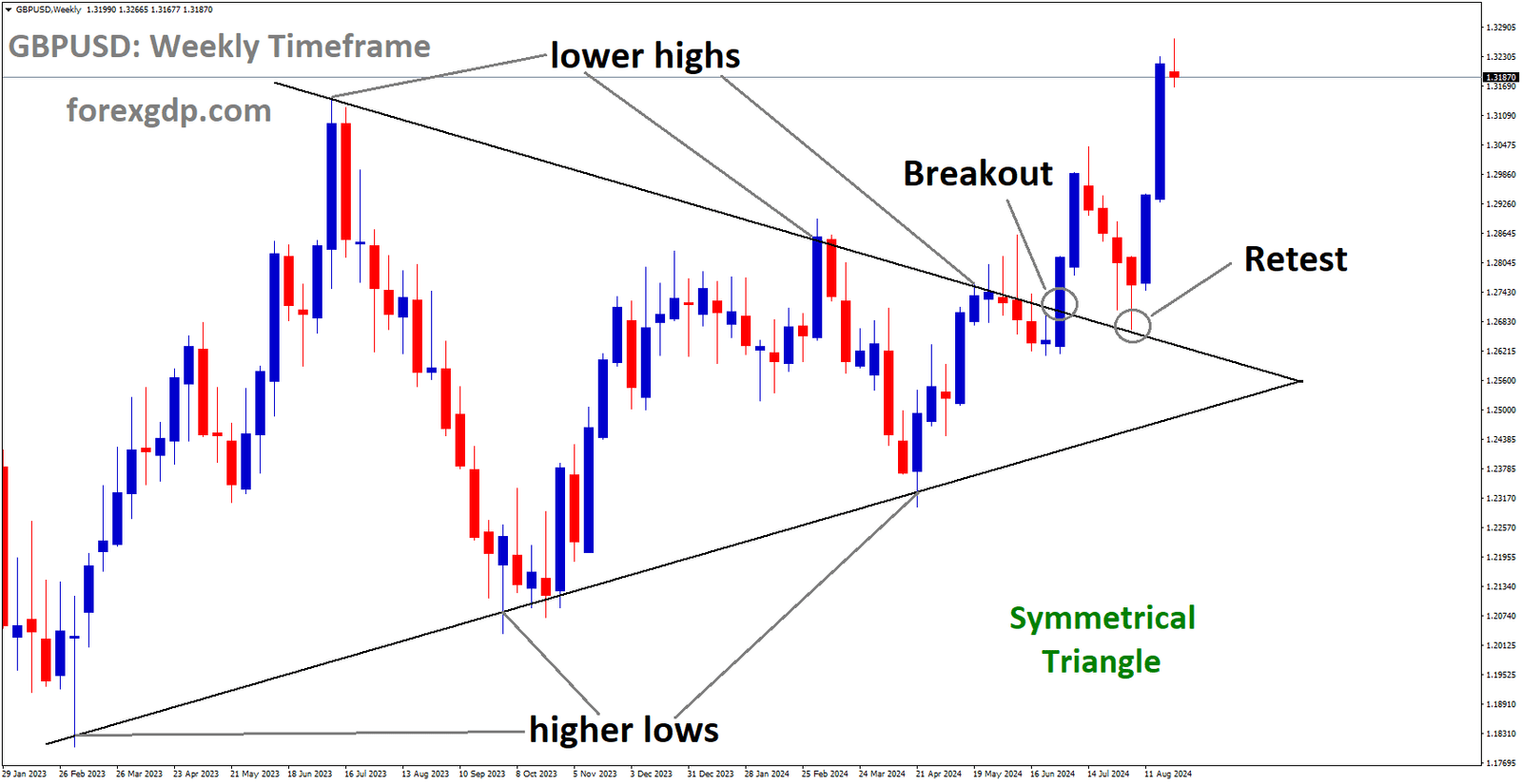 GBPUSD rebounded from the retest area of the broken Symmetrical Triangle