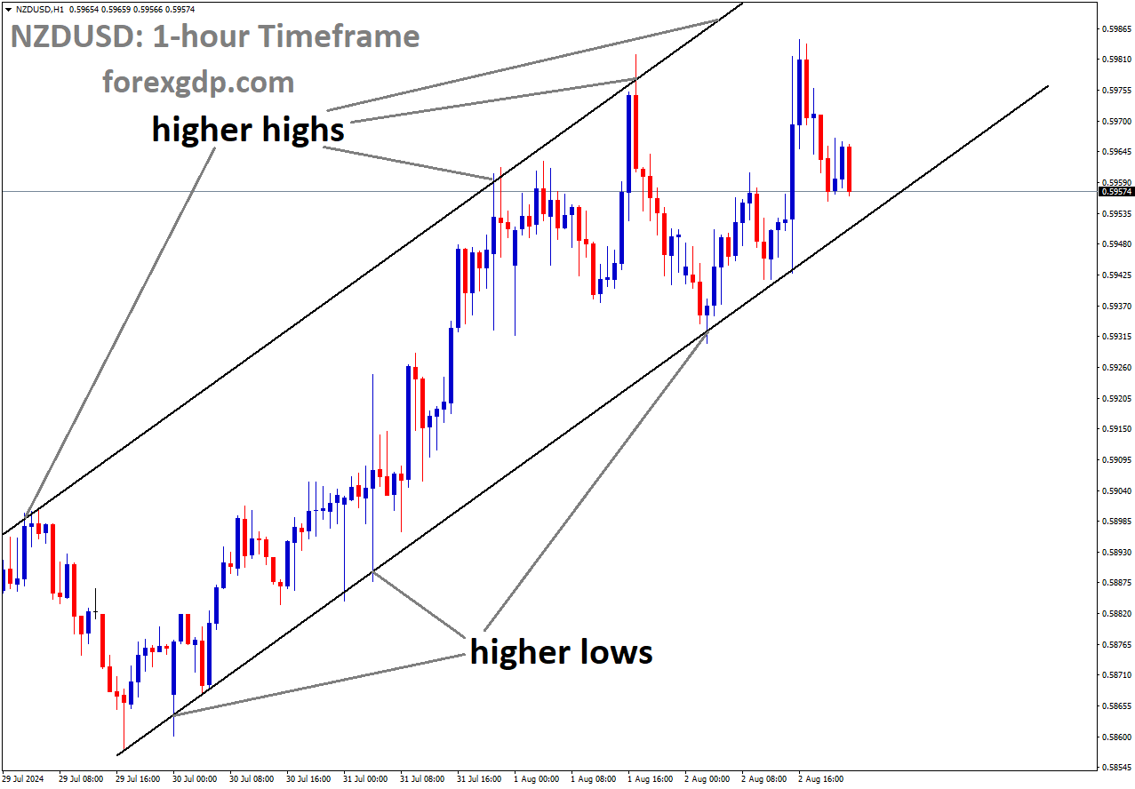 NZDUSD is moving in Ascending channel