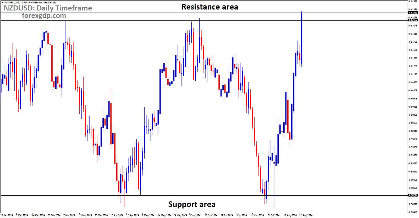 NZDUSD is moving in box pattern and market has reached resistance area of the pattern