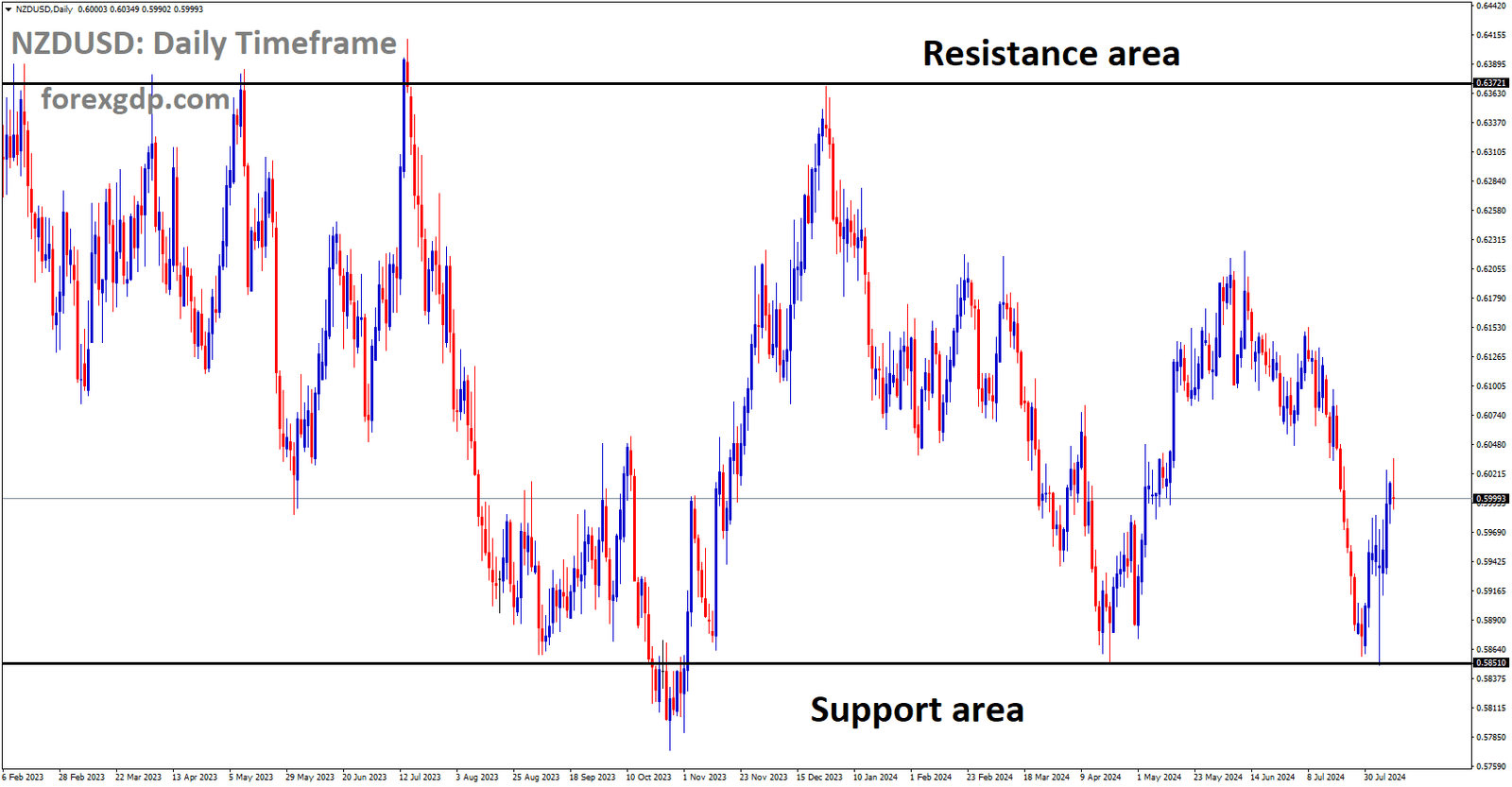 NZDUSD is moving in box pattern and market has rebounded from the support area of the pattern