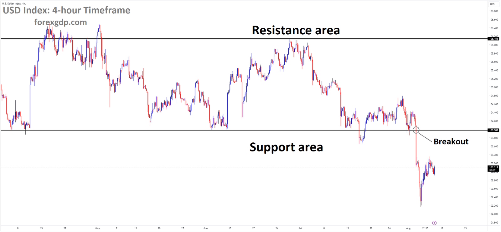 USD Index Market price has broken box pattern in downside