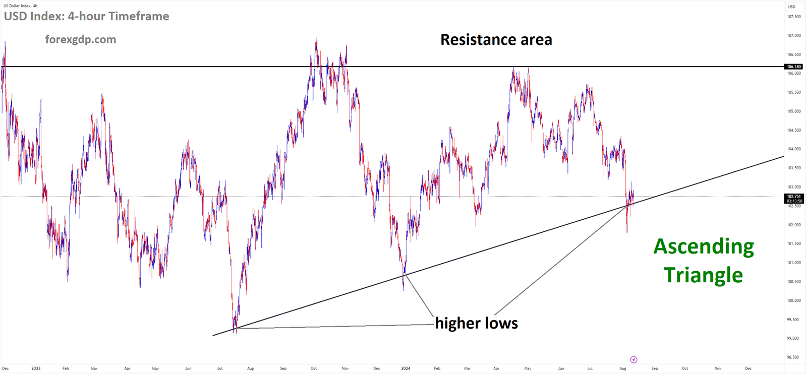 USD Index Market price is moving in Ascending Triangle and market has reached higher low area of the pattern