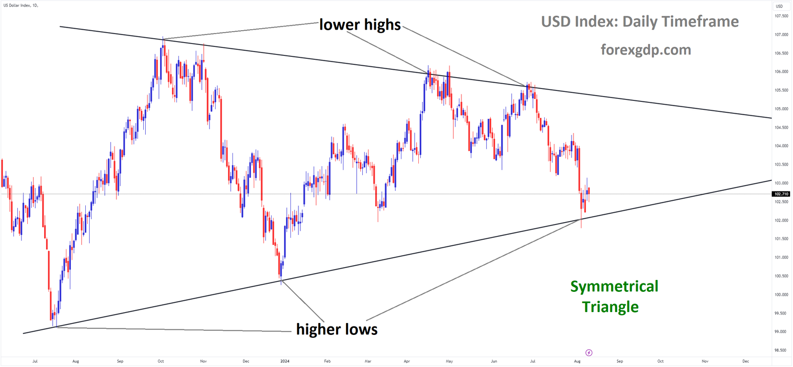 USD Index Market price is moving in Ascending channel and market has reached higher low area of the channel