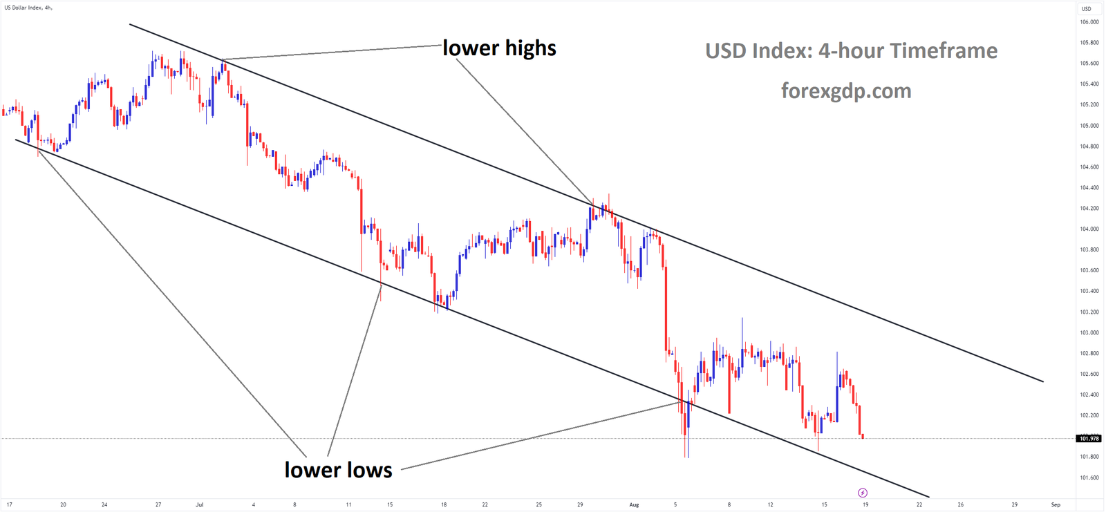 USD Index Market price is moving in Descending channel