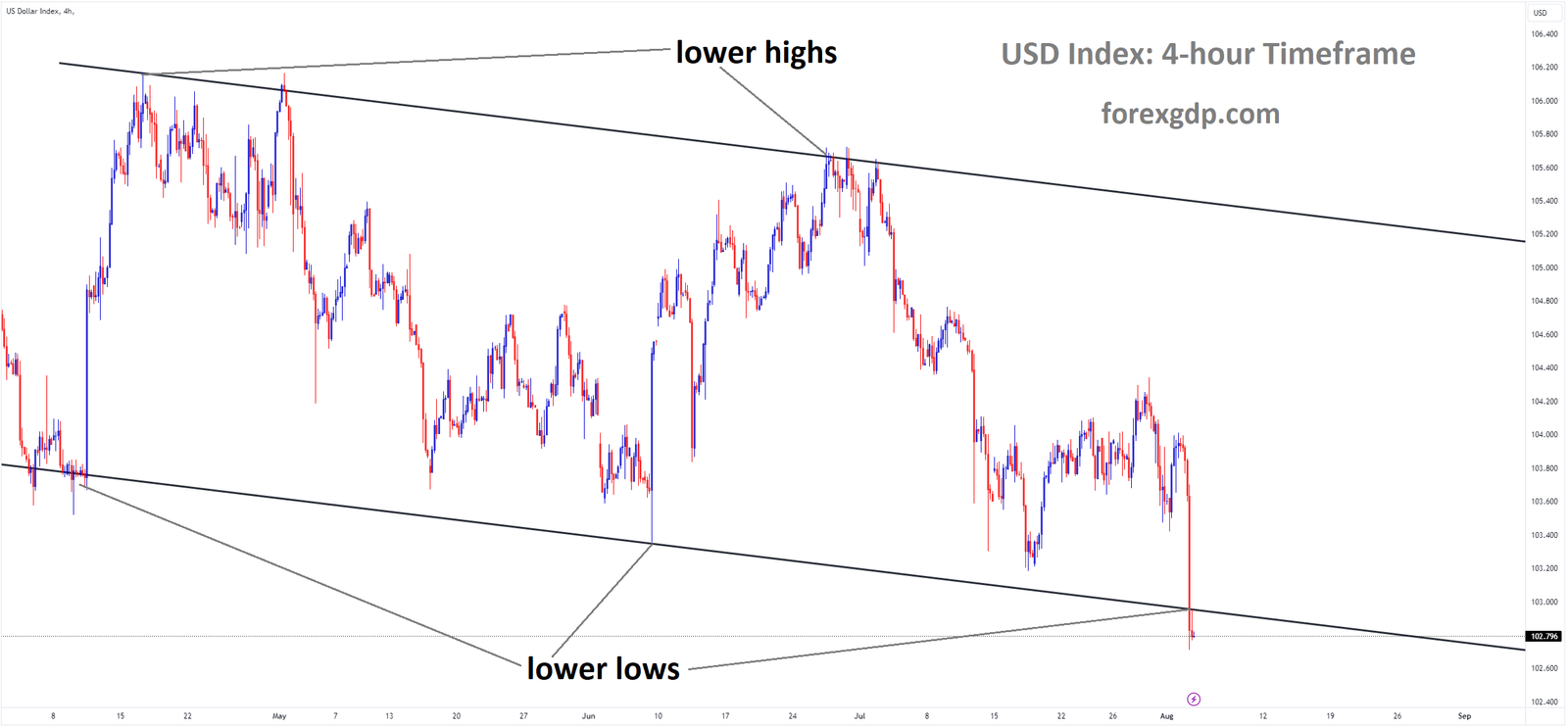 USD Index Market price is moving in Descending channel and market has reached lower low area of the channel