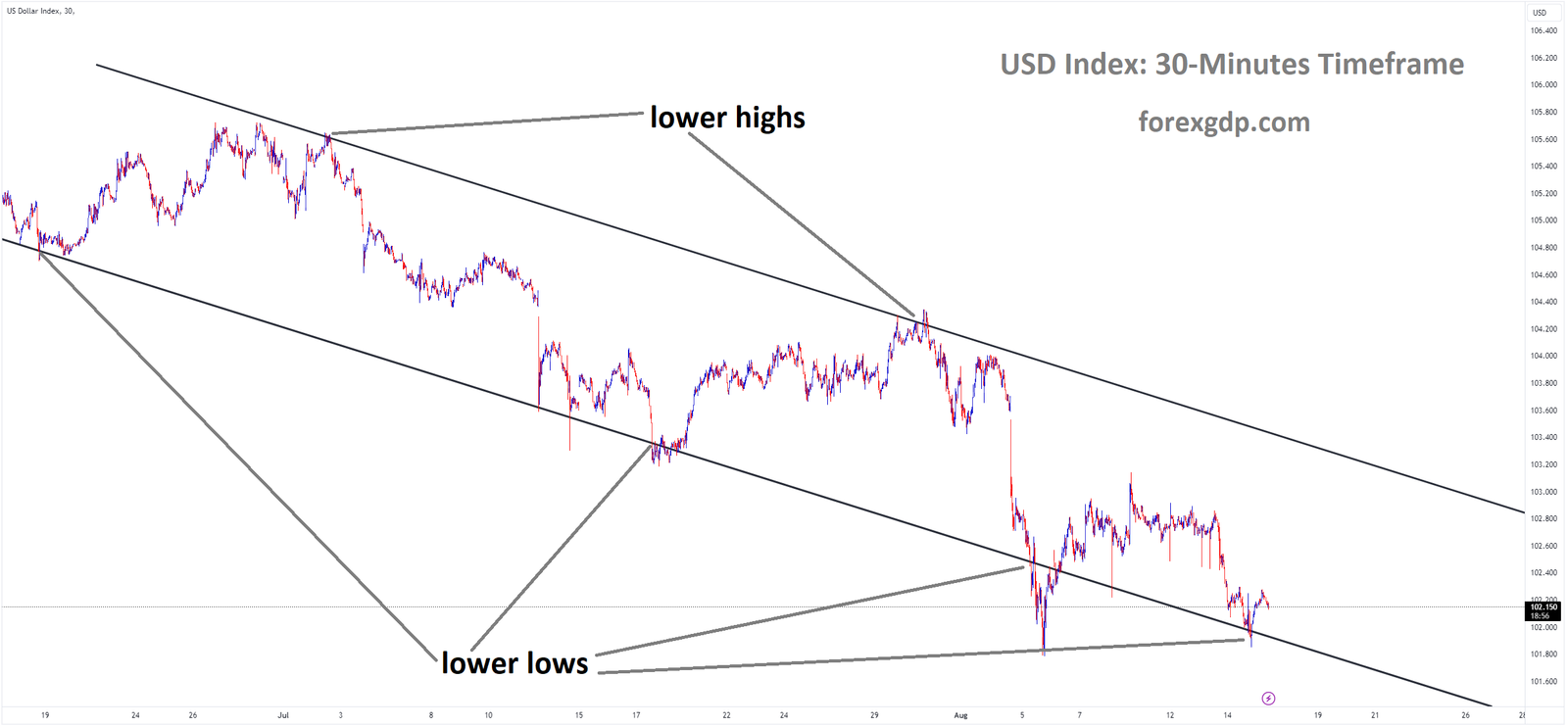 USD Index Market price is moving in Descending channel and market has rebounded from the lower low area of the channel