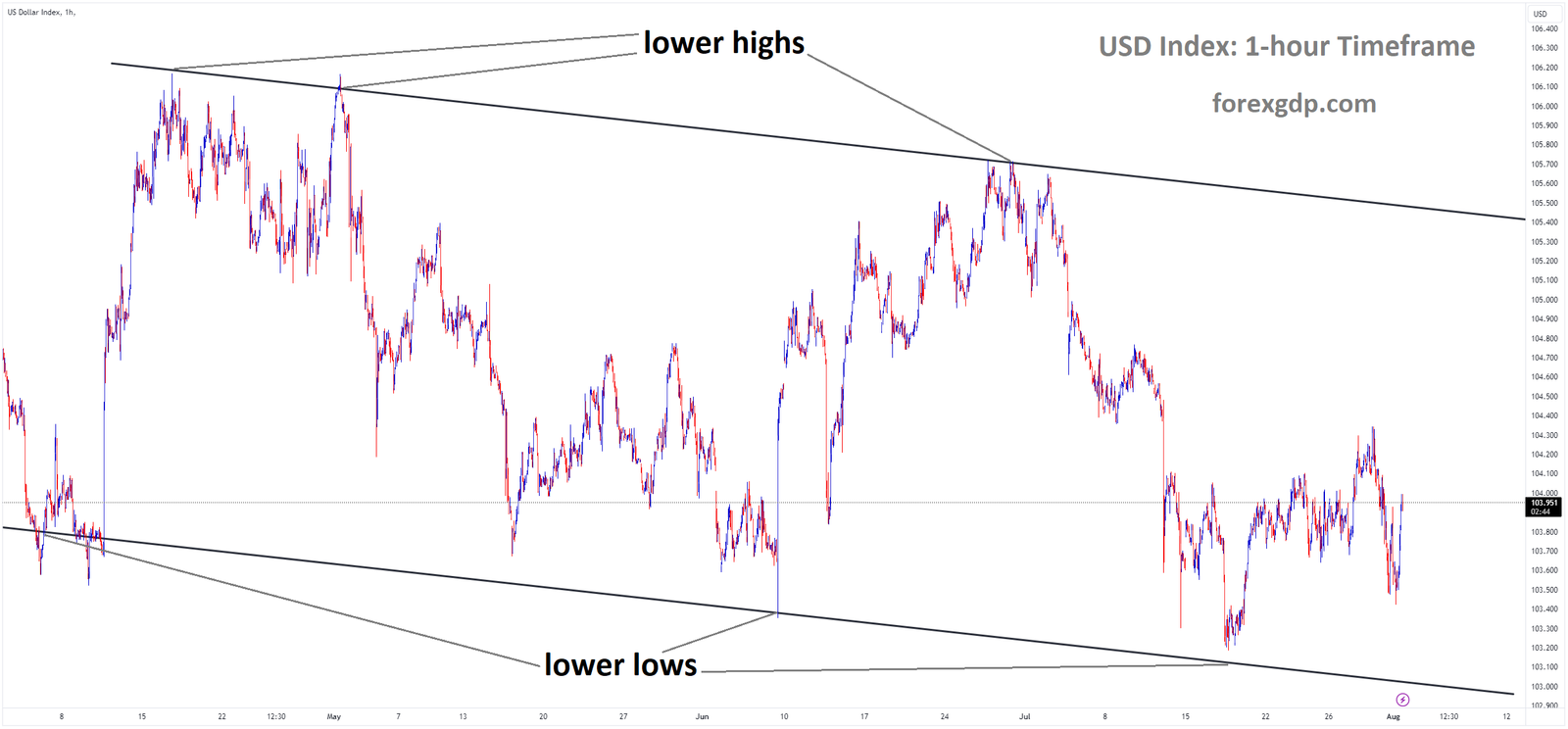 USD Index Market price is moving in Descending channel and market has rebounded from the lower low area of the channel