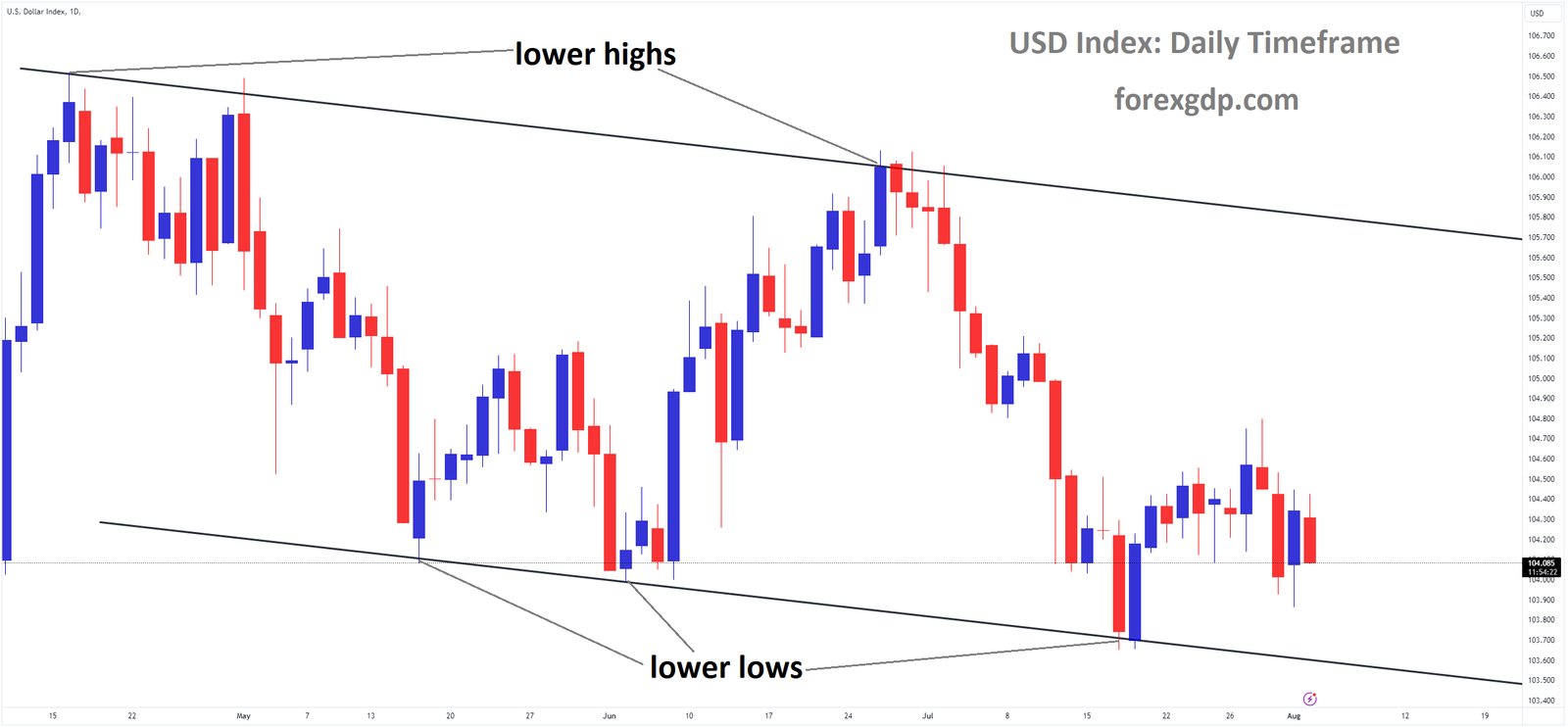 USD Index Market price is moving in Descending channel