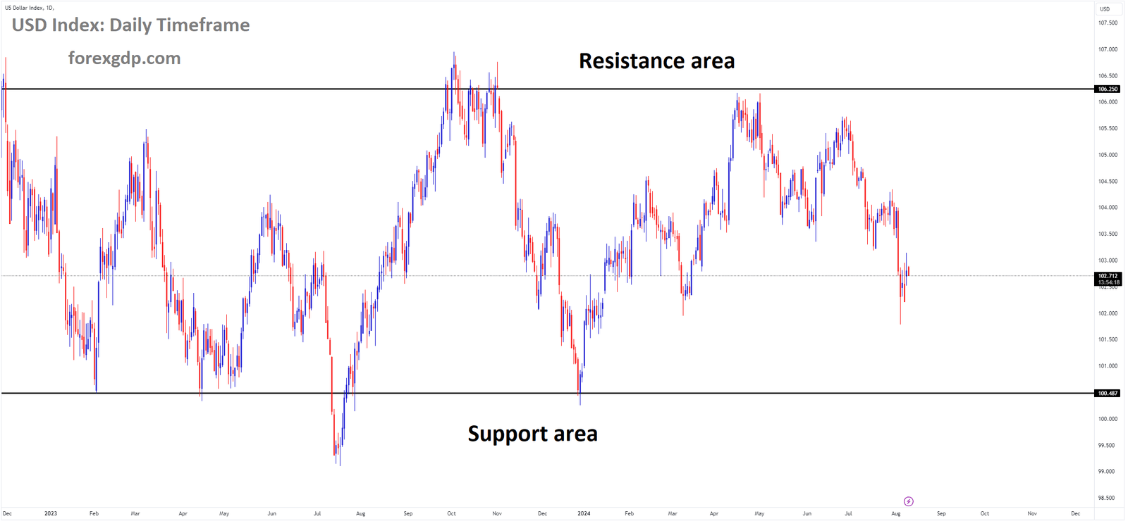 USD Index Market price is moving in box pattern and market has fallen from the resistance area of the pattern