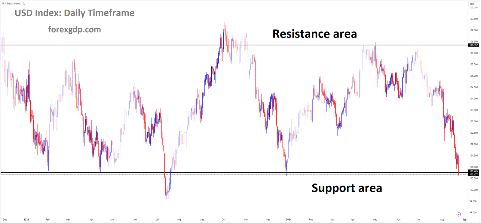 USD Index Market price is moving in box pattern and market has reached support area of the pattern