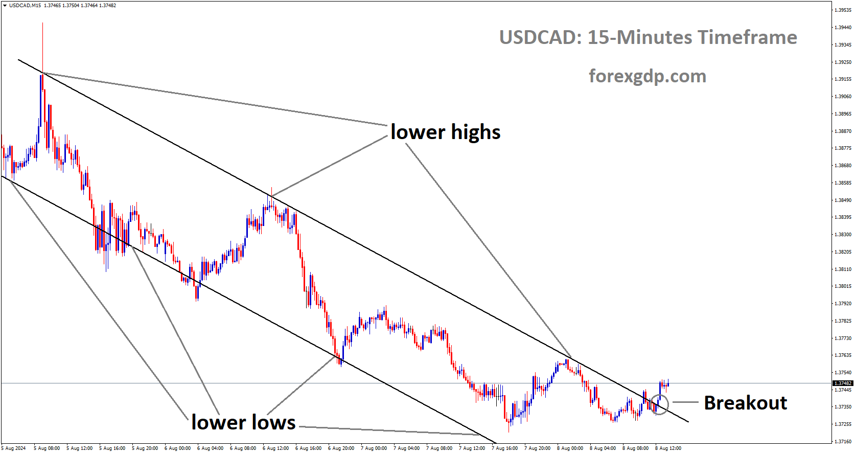 USDCAD has broken Descending channel in upside