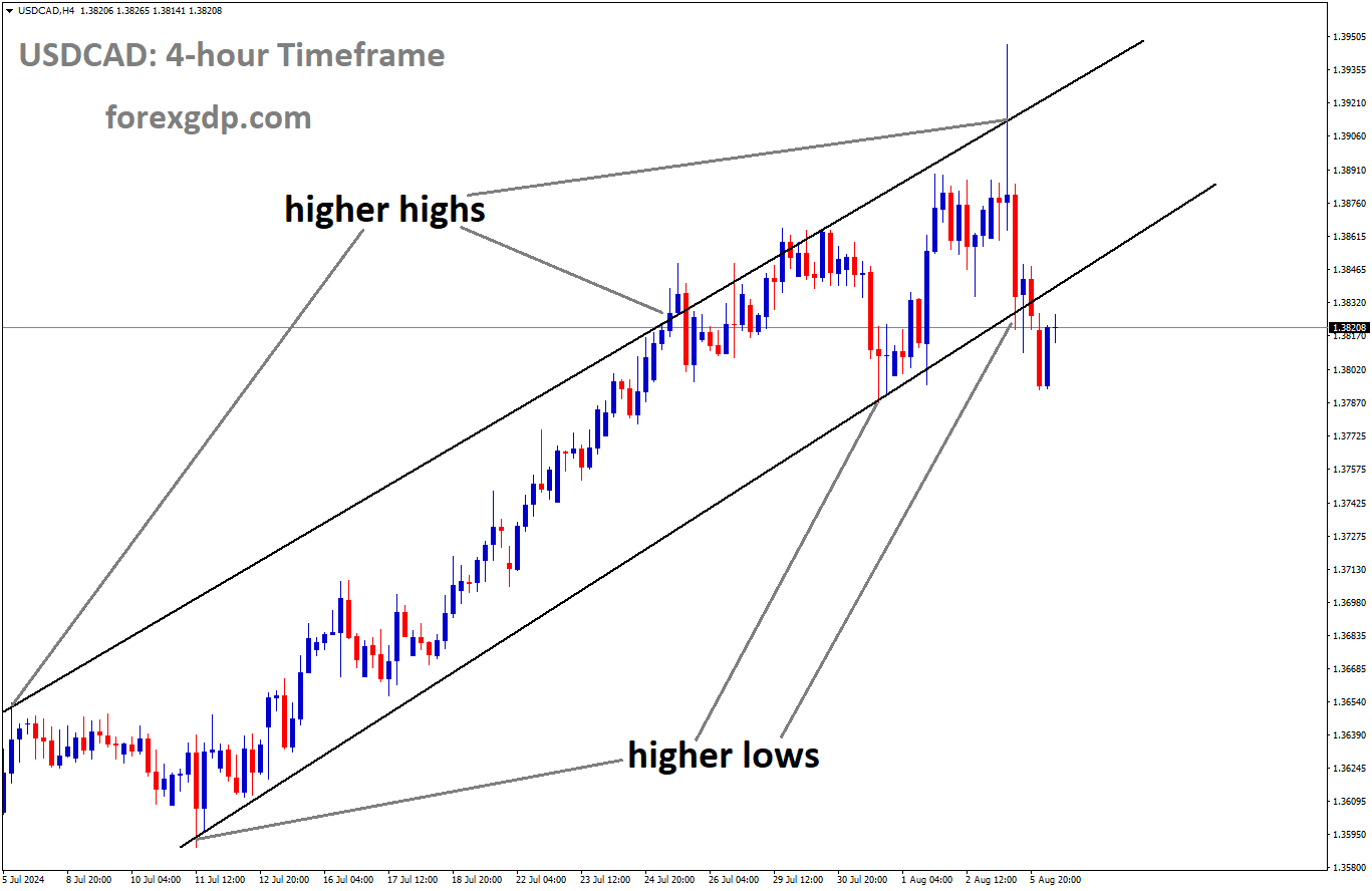 USDCAD is moving in Ascending channel and market has reached higher low area of the channel