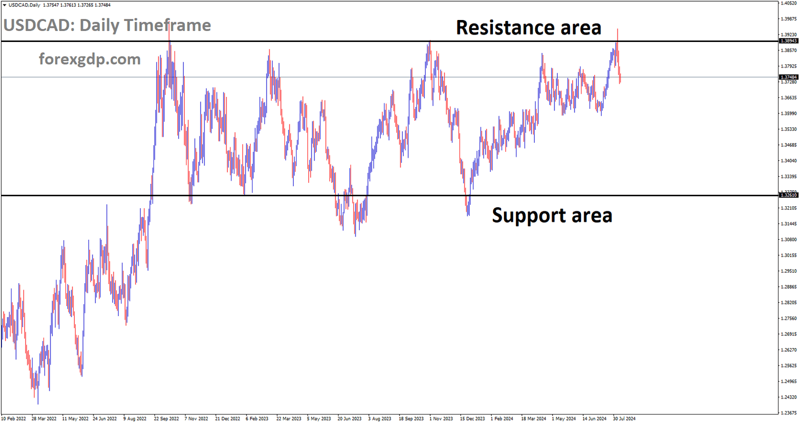 USDCAD is moving in box pattern and market has fallen from the resistance area of the pattern