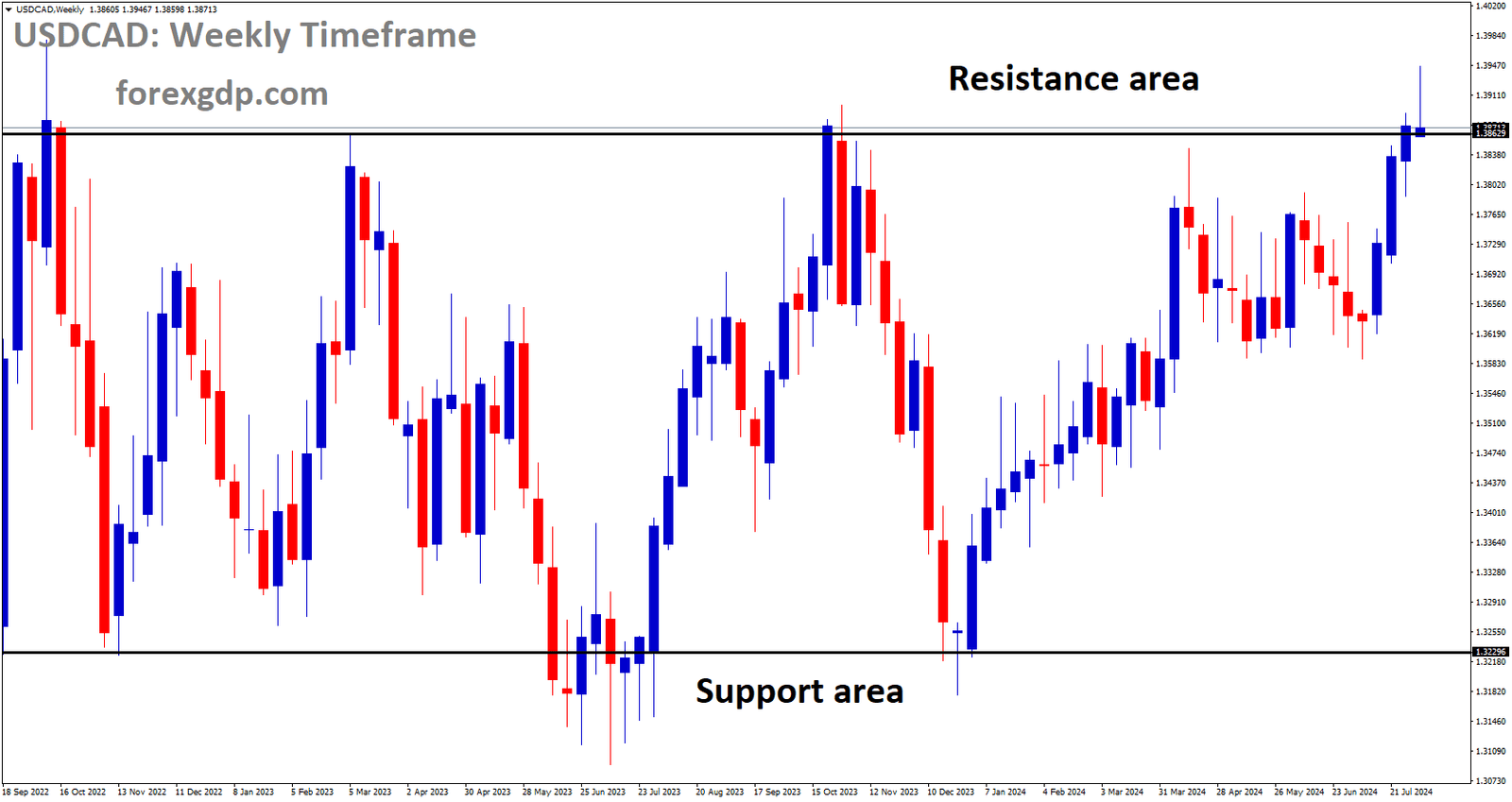 USDCAD is moving in box pattern and market has reached resistance area of the pattern