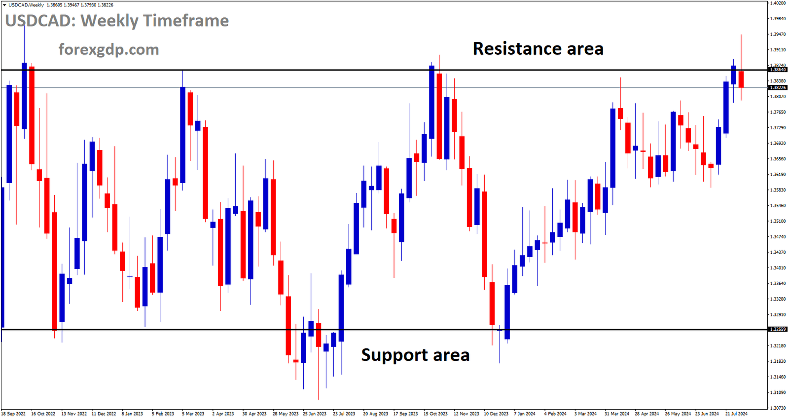 USDCAD is moving in box pattern and market has reached resistance area of the pattern