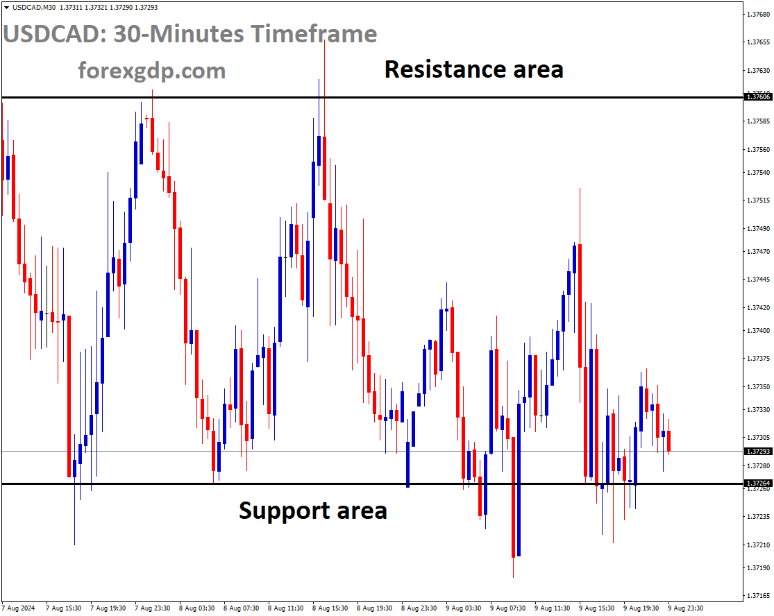 USDCAD is moving in box pattern