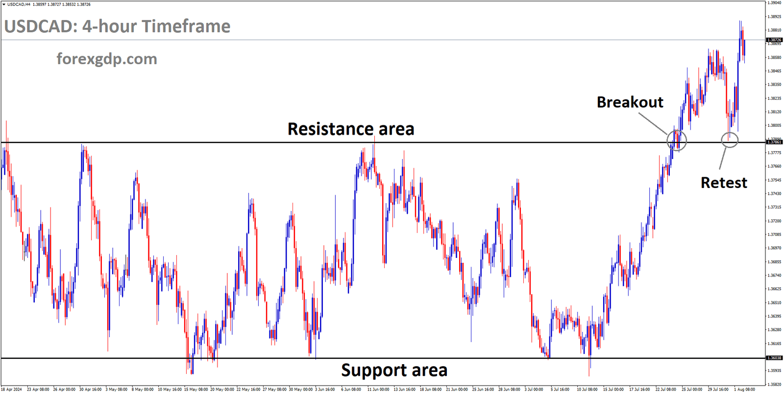 USDCAD is rebounding from the retest area of the broken box pattern