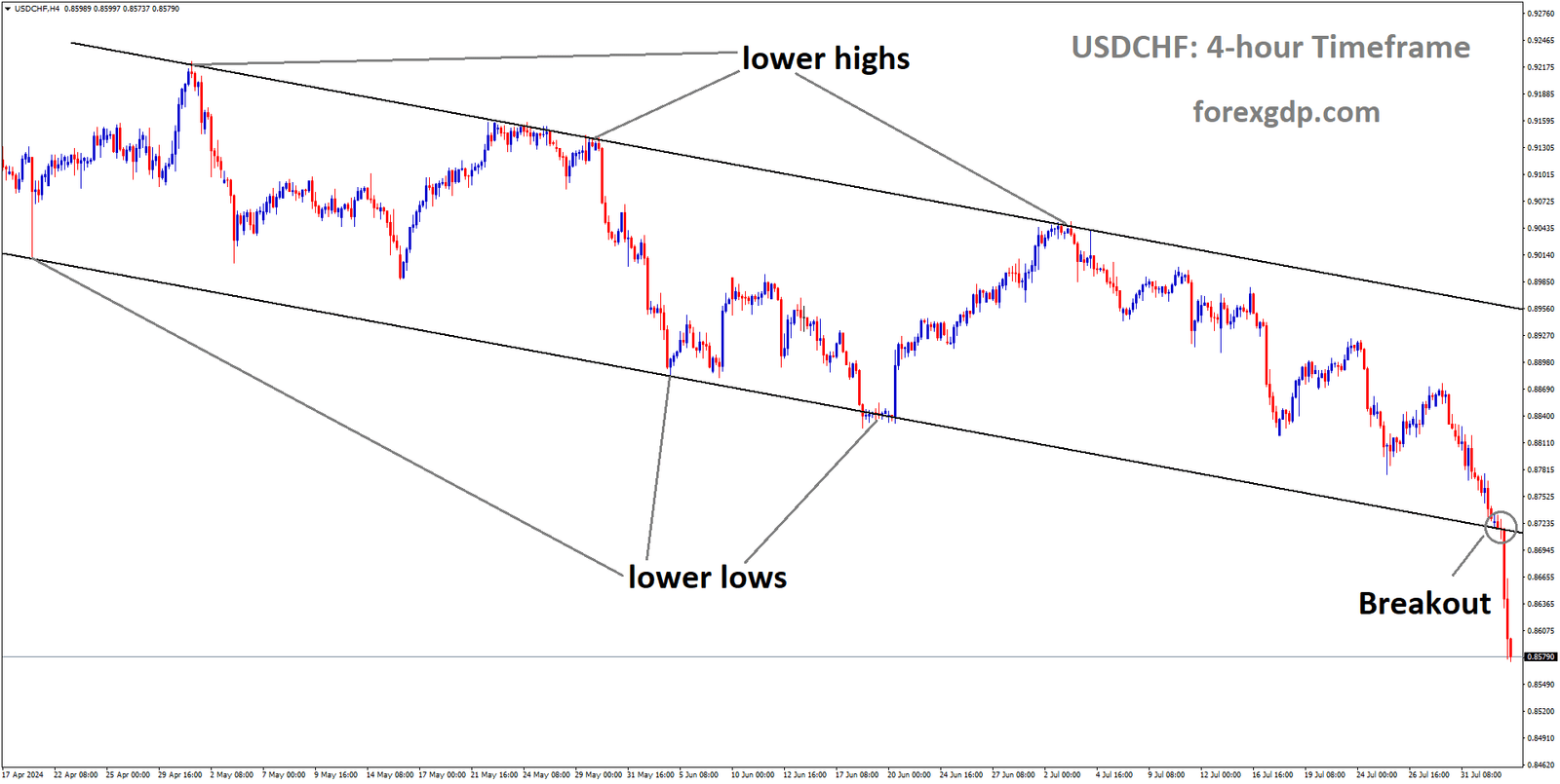 USDCHF has broken Descending channel in downside