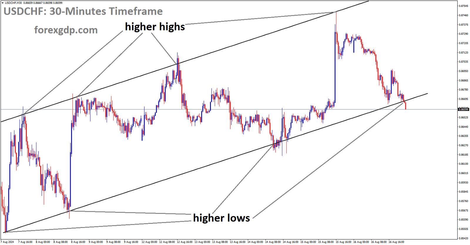 USDCHF is moving in Ascending channel and market has reached higher low area of the channel