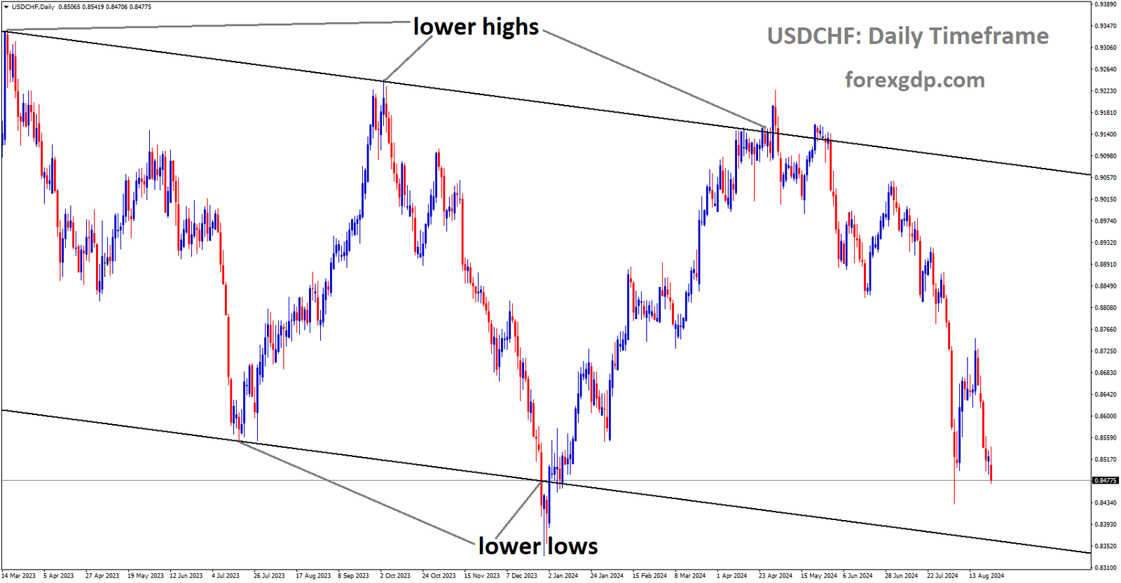 USDCHF is moving in Descending channel and market has fallen from the lower high area of the channel