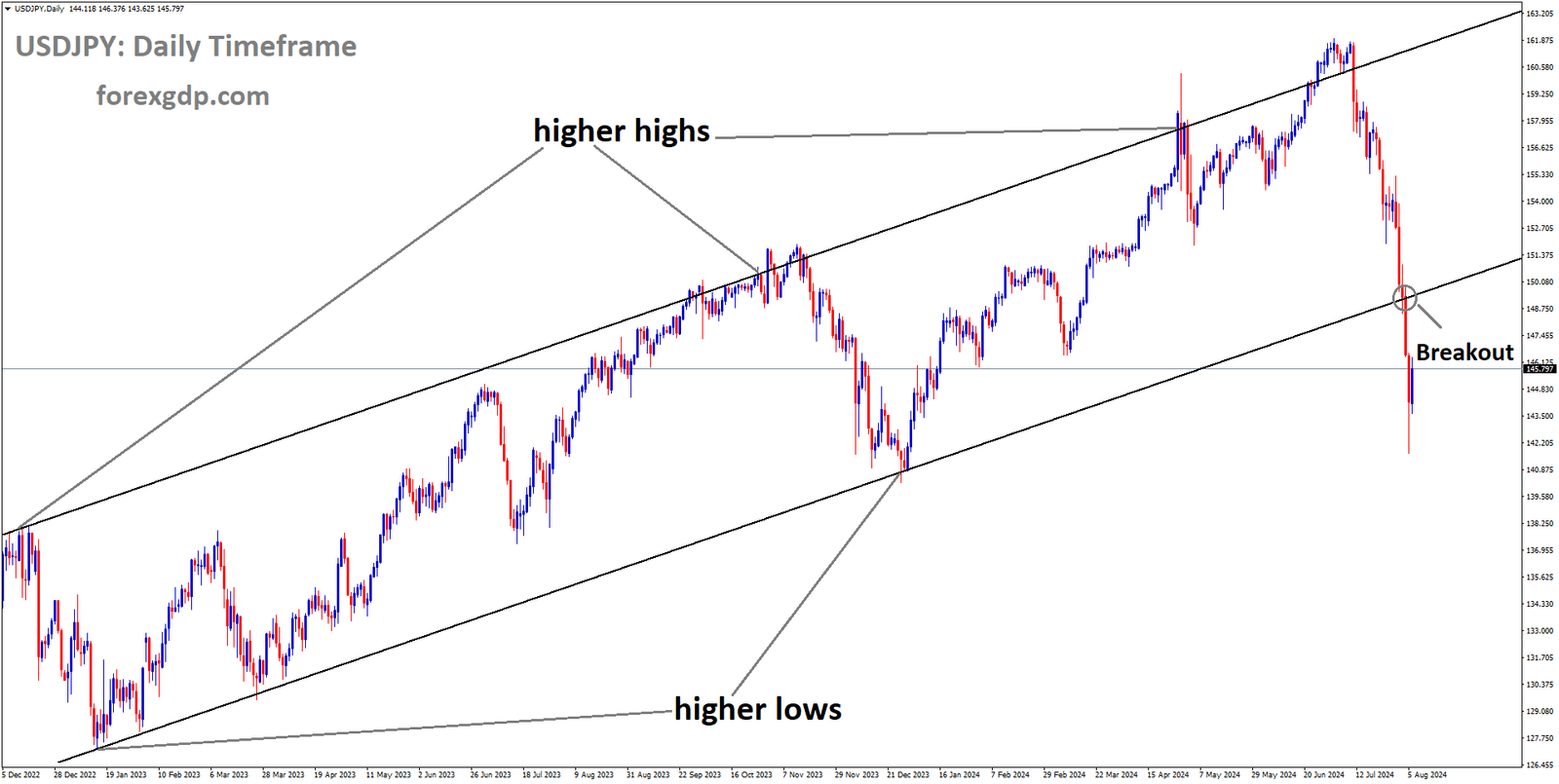 USDJPY has broken Ascending channel in downside