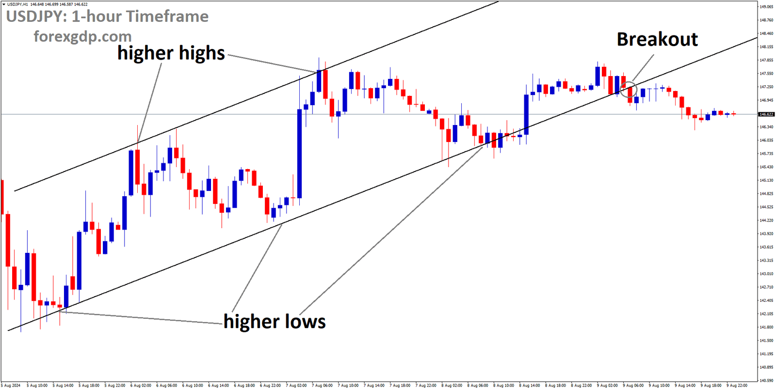 USDJPY has broken Ascending channel in downside