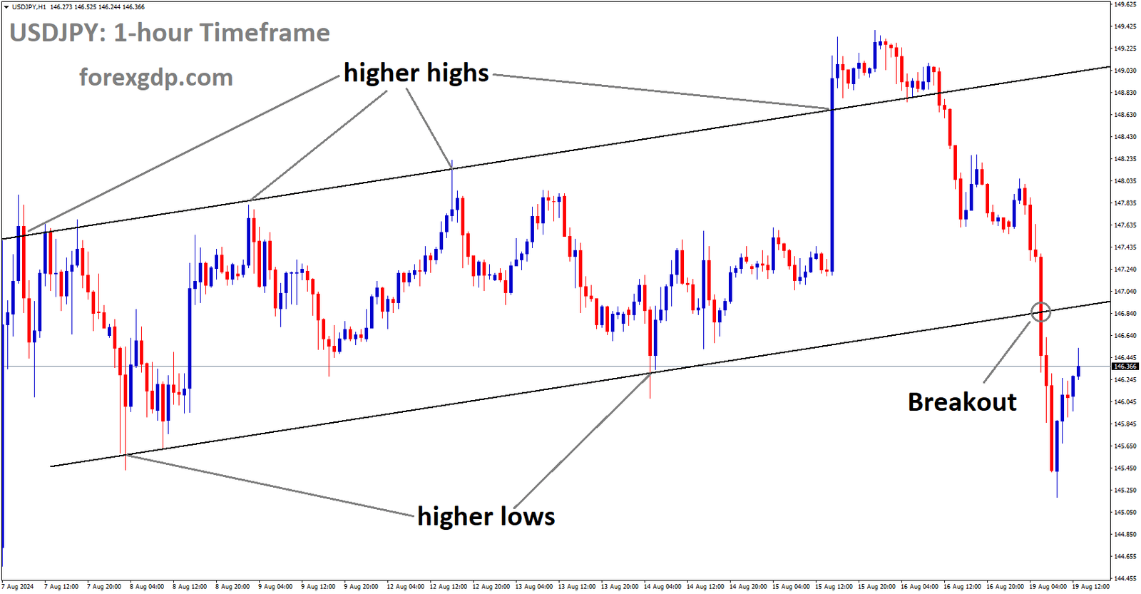 USDJPY has broken Ascending channel in downside