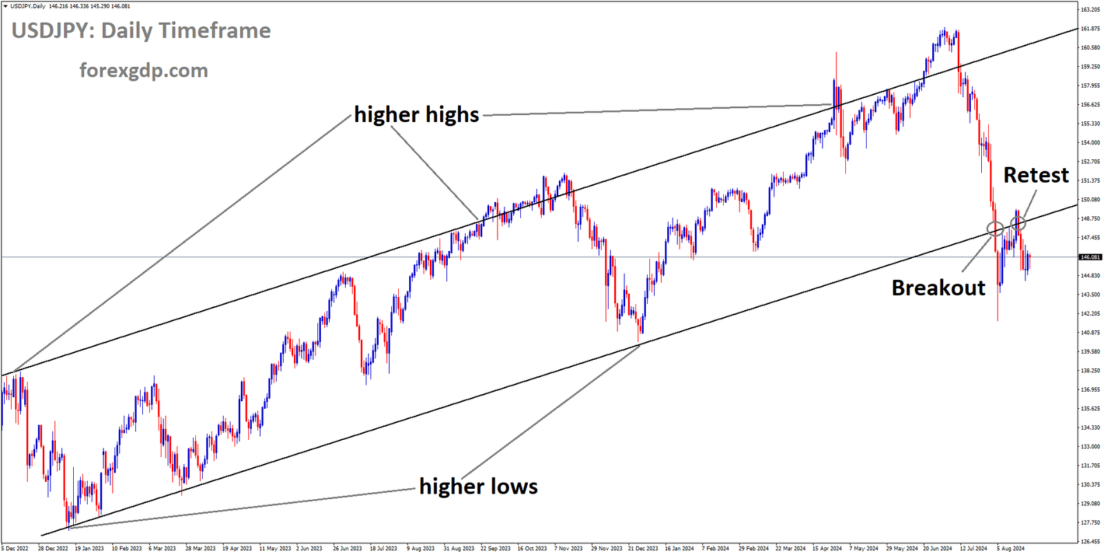 USDJPY is falling after retesting the broken Ascending channel