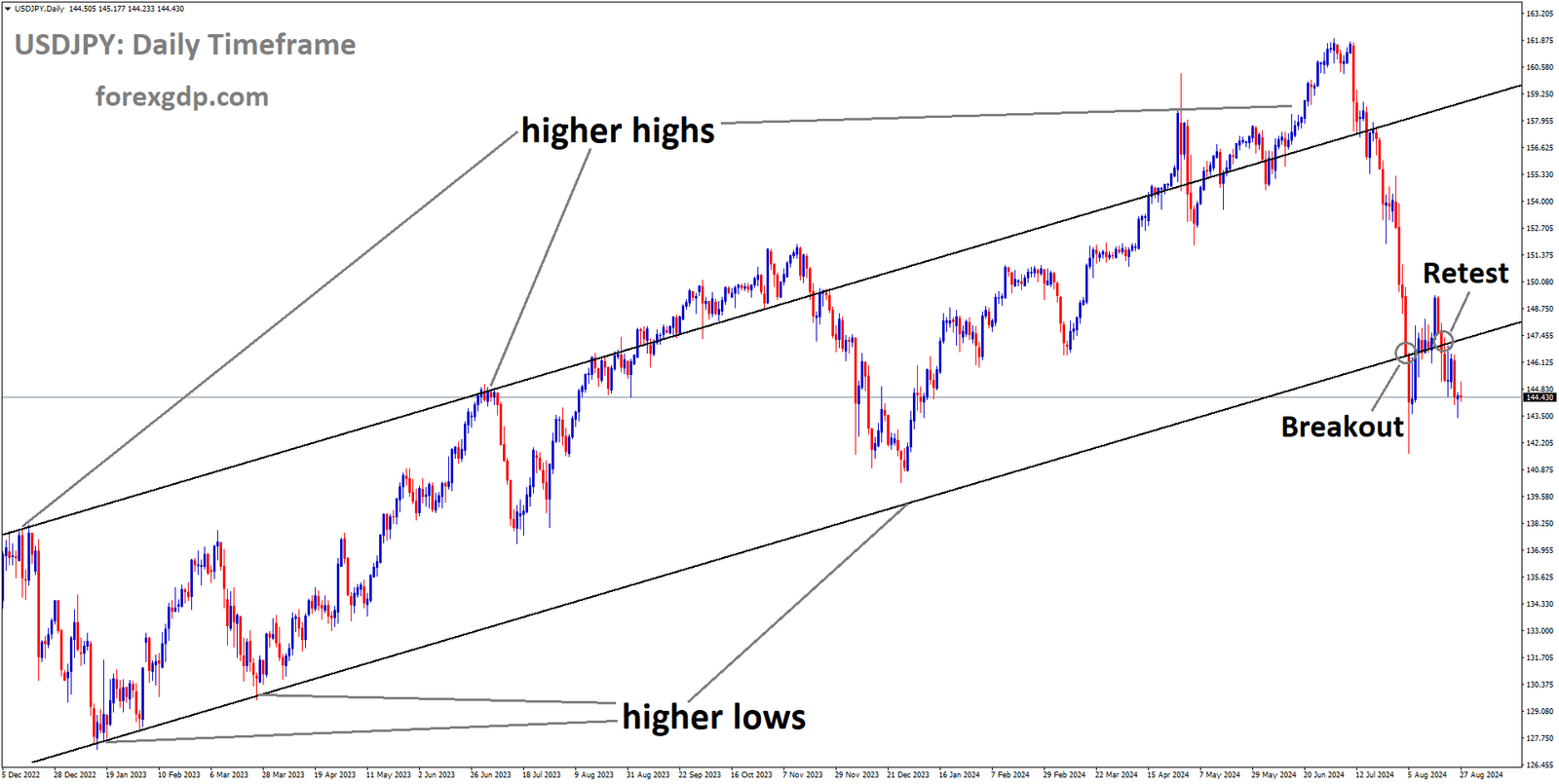 USDJPY is falling after retesting the broken Ascending channel