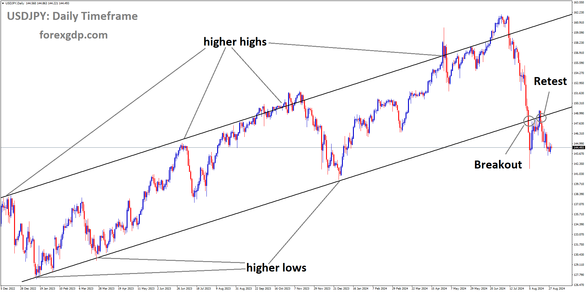 USDJPY is falling after retesting the broken Ascending channel