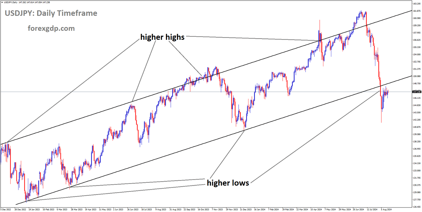 USDJPY is moving in Ascending channel and market has reached higher low area of the channel