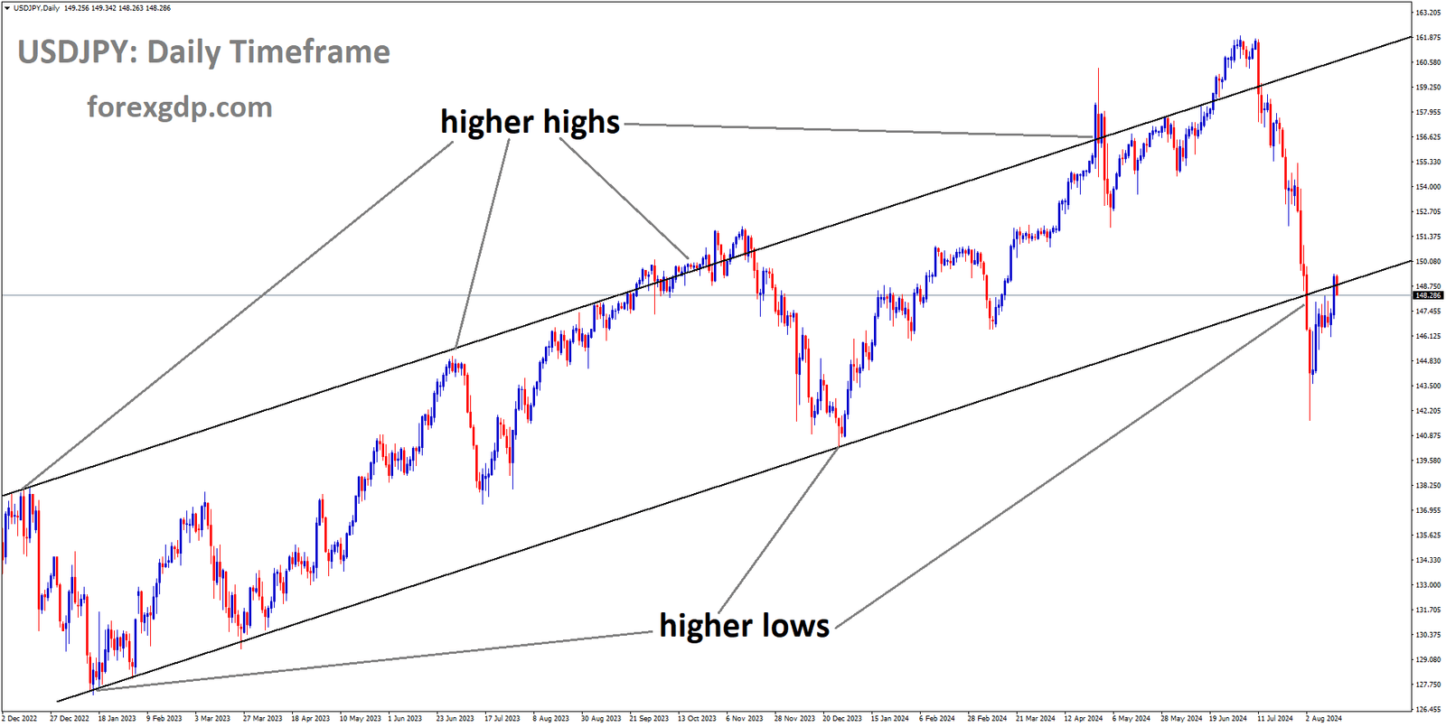 USDJPY is moving in Ascending channel and market has reached higher low area of the channel