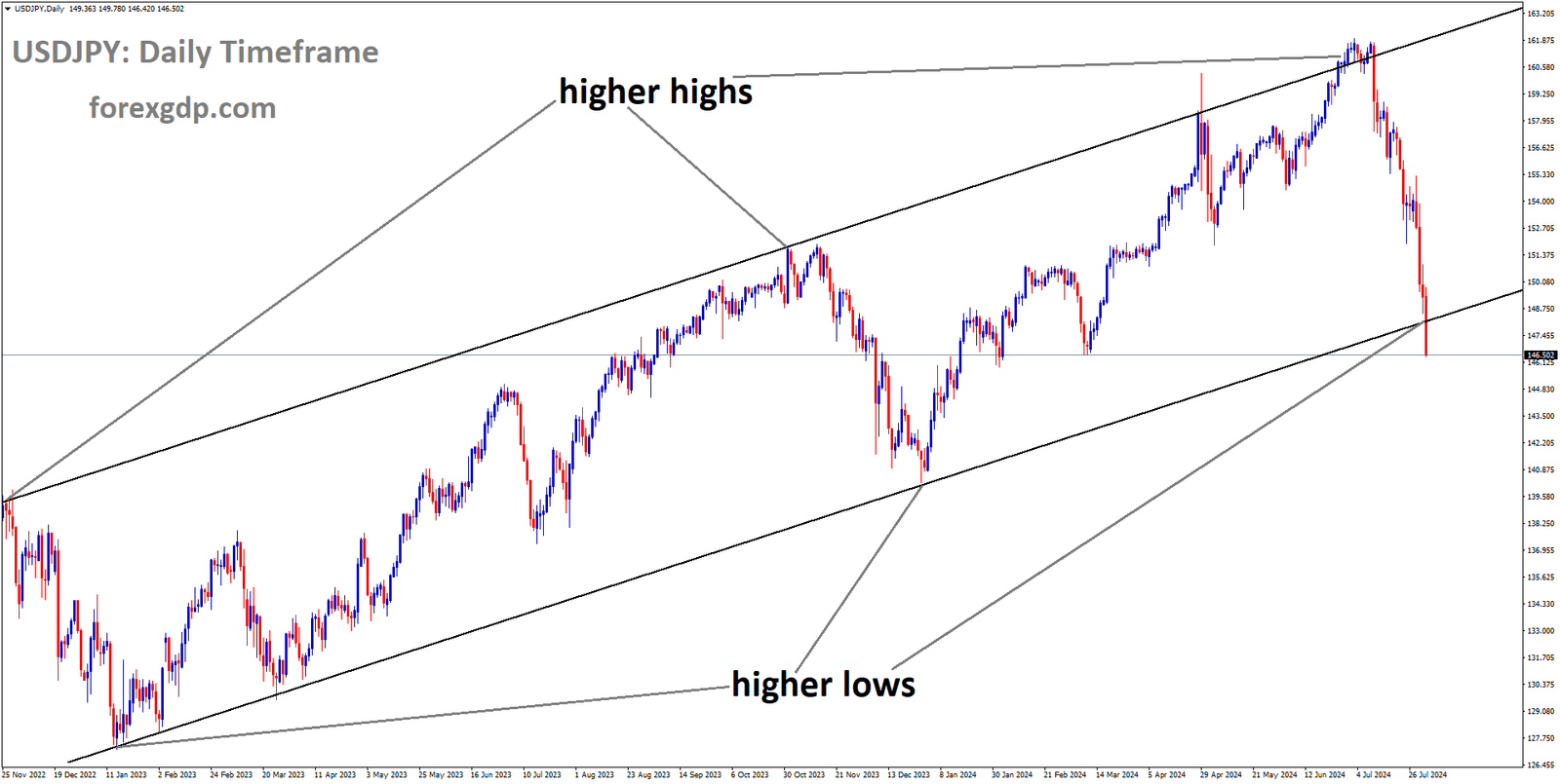 USDJPY is moving in Ascending channel and market has reached higher low area of the channel