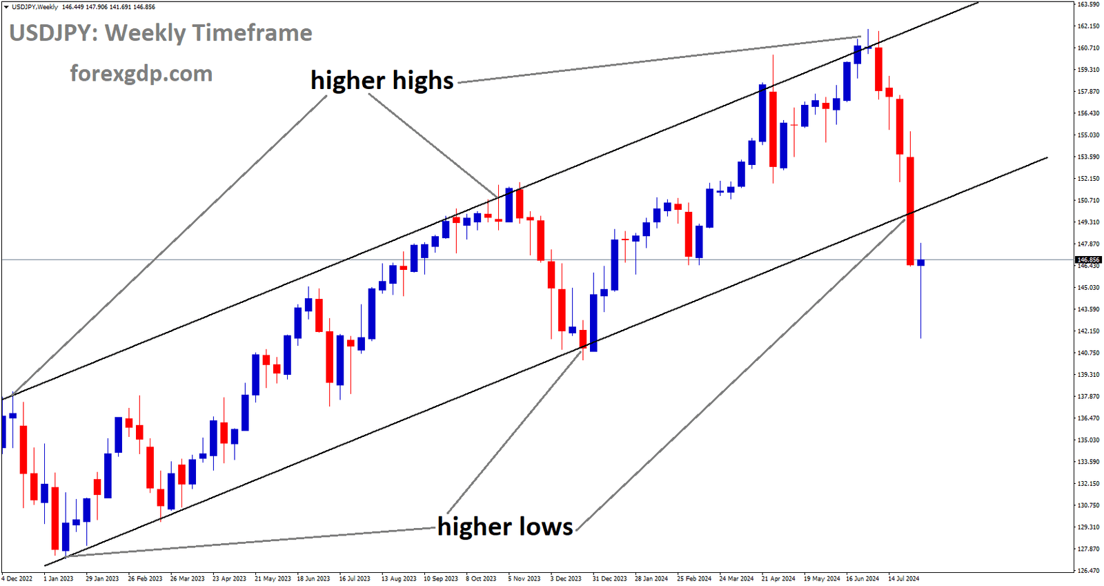 USDJPY is moving in Ascending channel and market has reached higher low area of the channel.