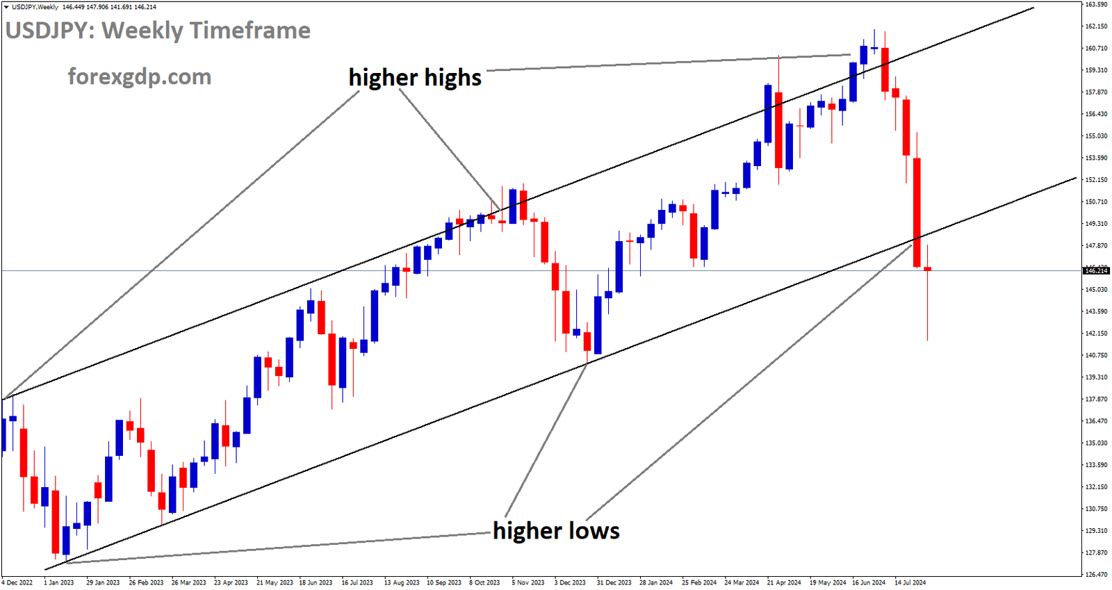 USDJPY is moving in Ascending channel and market has reached higher low area of the channel.