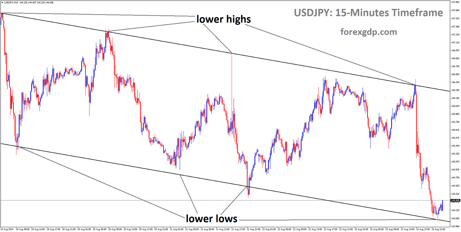 USDJPY is moving in Descending channel and market has rebounded from the lower low area of the channel