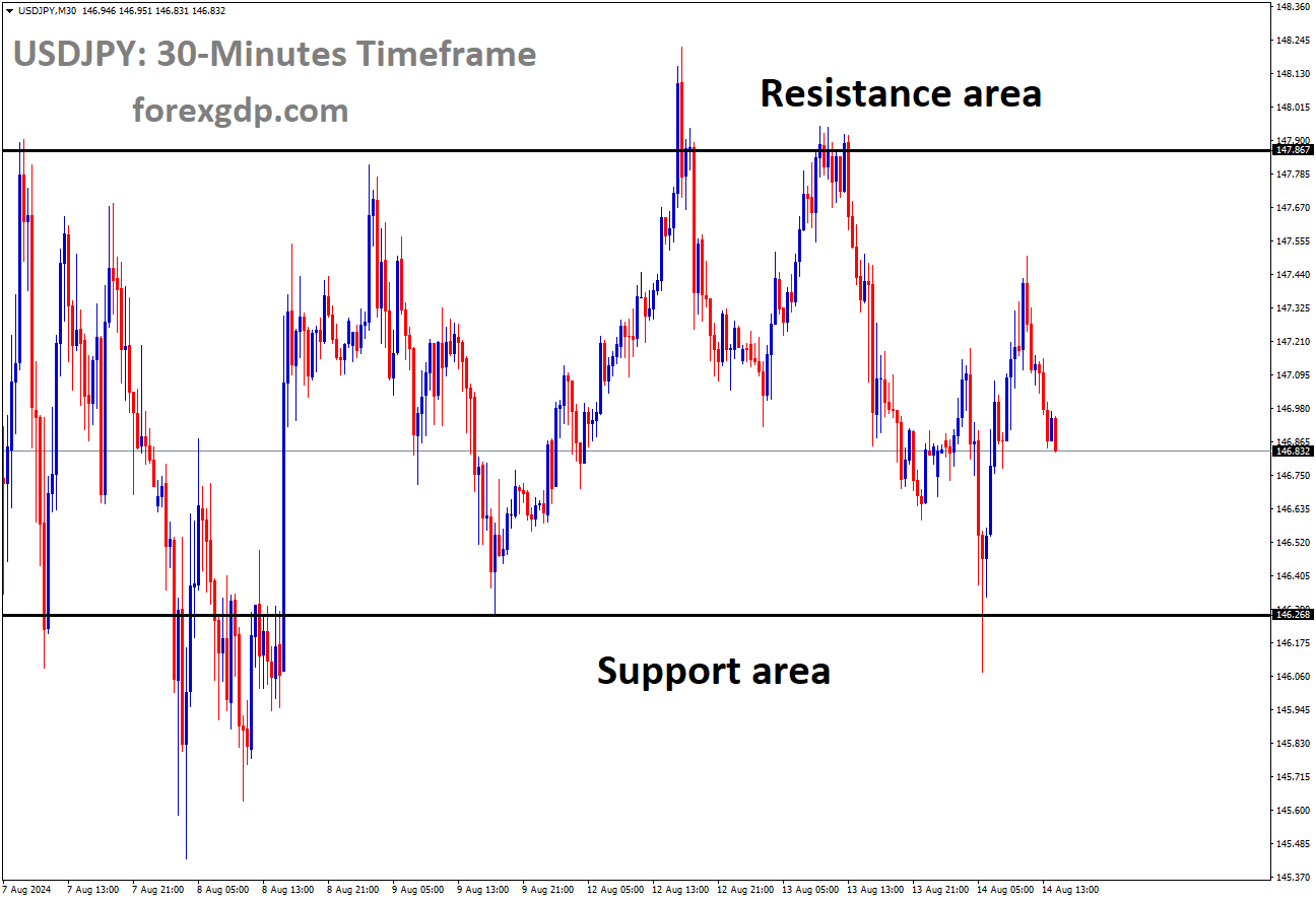 USDJPY is moving in box pattern and market has rebounded from the support area of the pattern