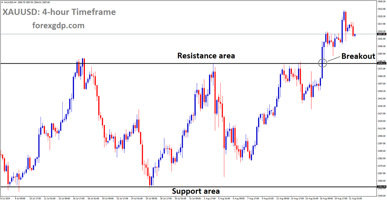 XAUUSD has broken box pattern in upside