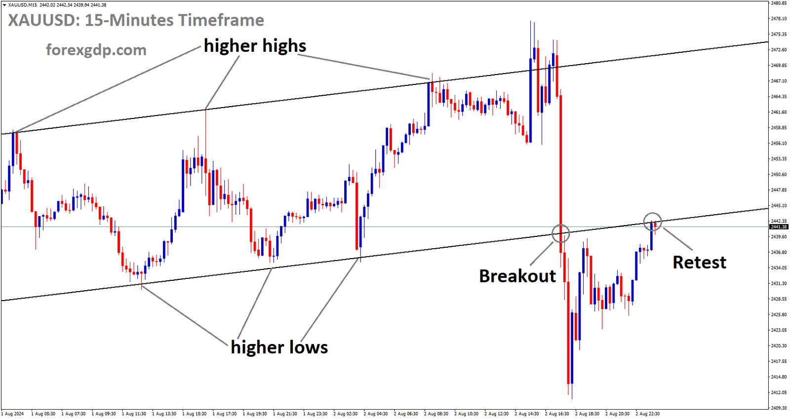 XAUUSD has reached retest area of the broken Ascending channel