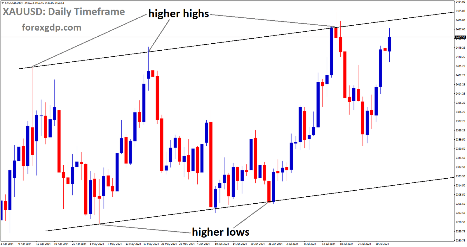 XAUUSD is moving in Ascending channel