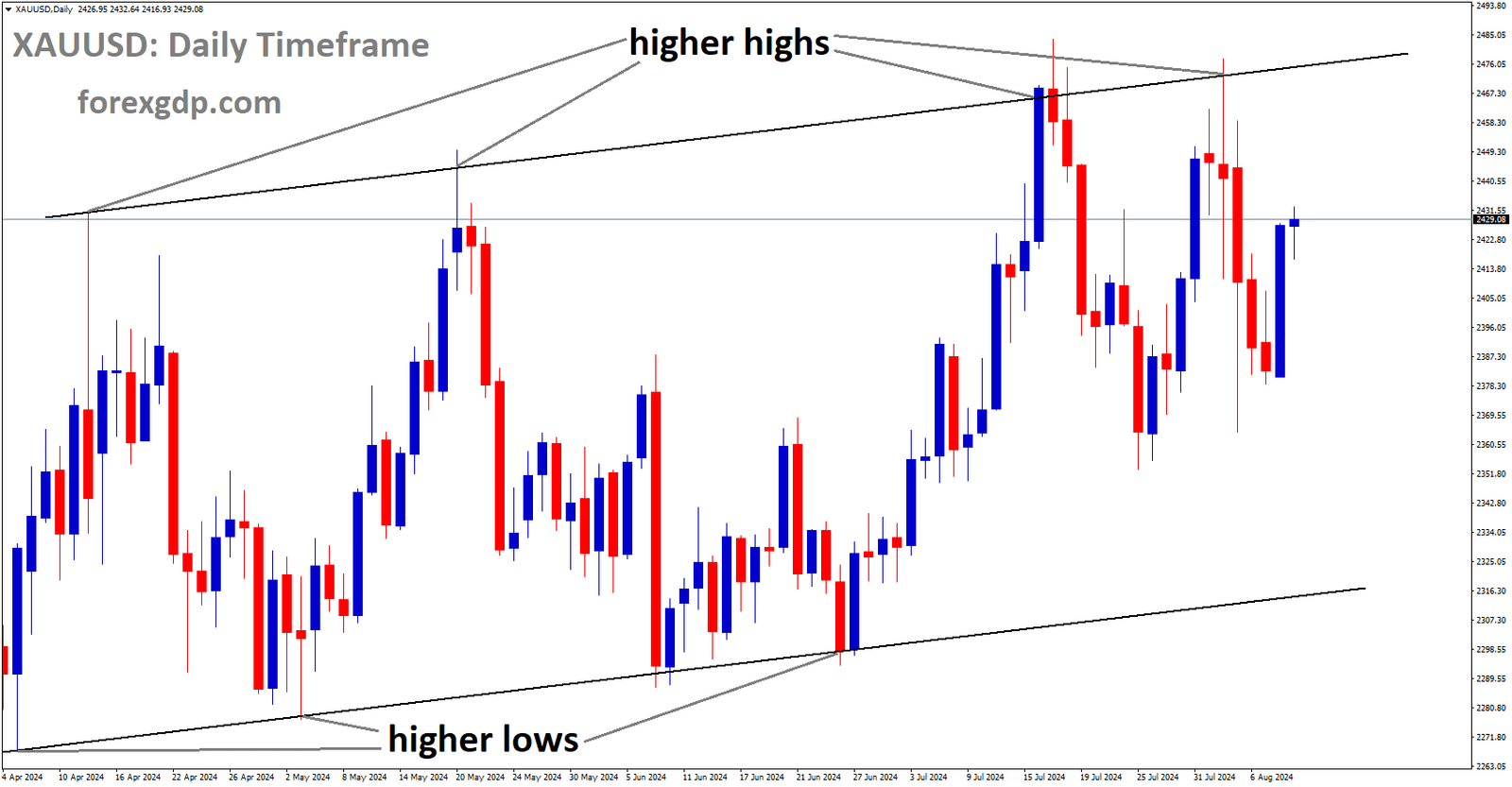 XAUUSD is moving in Ascending channel