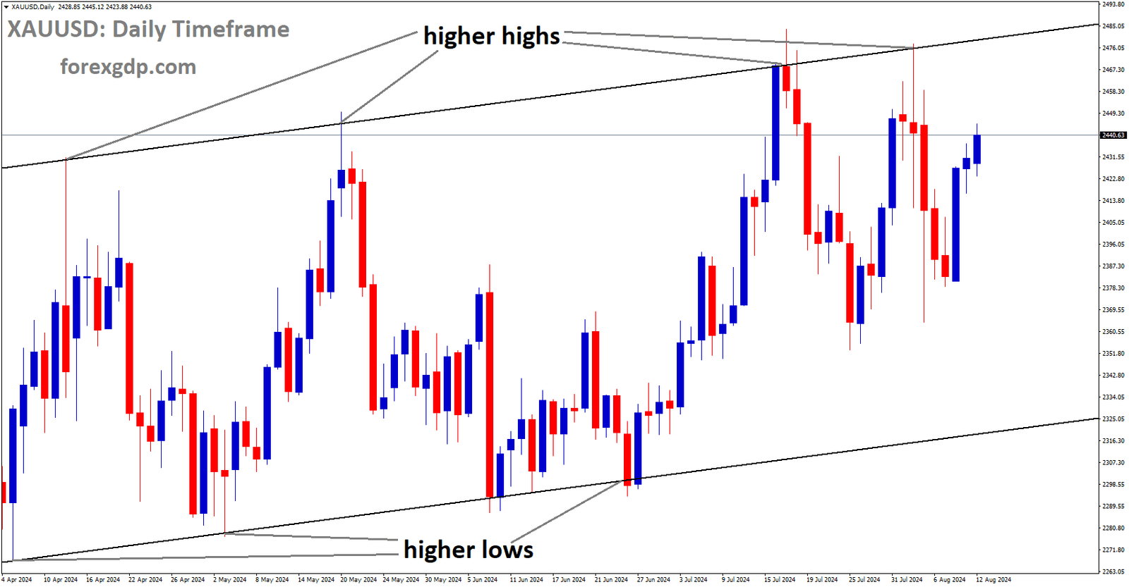 XAUUSD is moving in Ascending channel