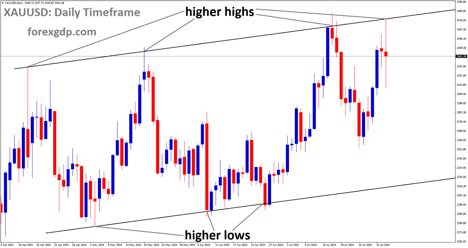 XAUUSD is moving in Ascending channel and market has fallen from the higher high area of the channel