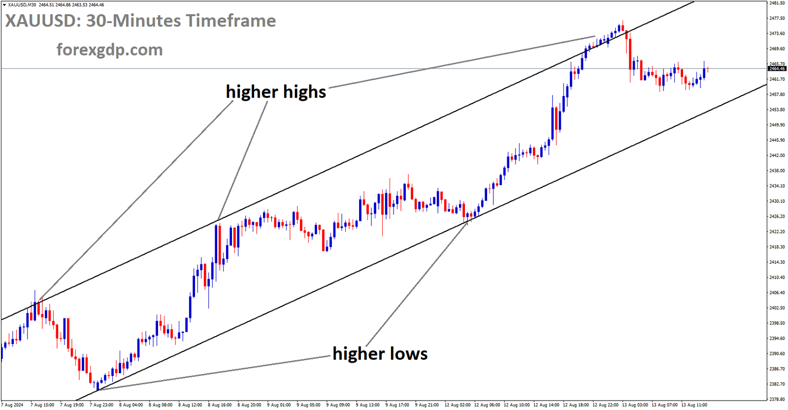 XAUUSD is moving in Ascending channel and market has fallen from the higher high area of the channel