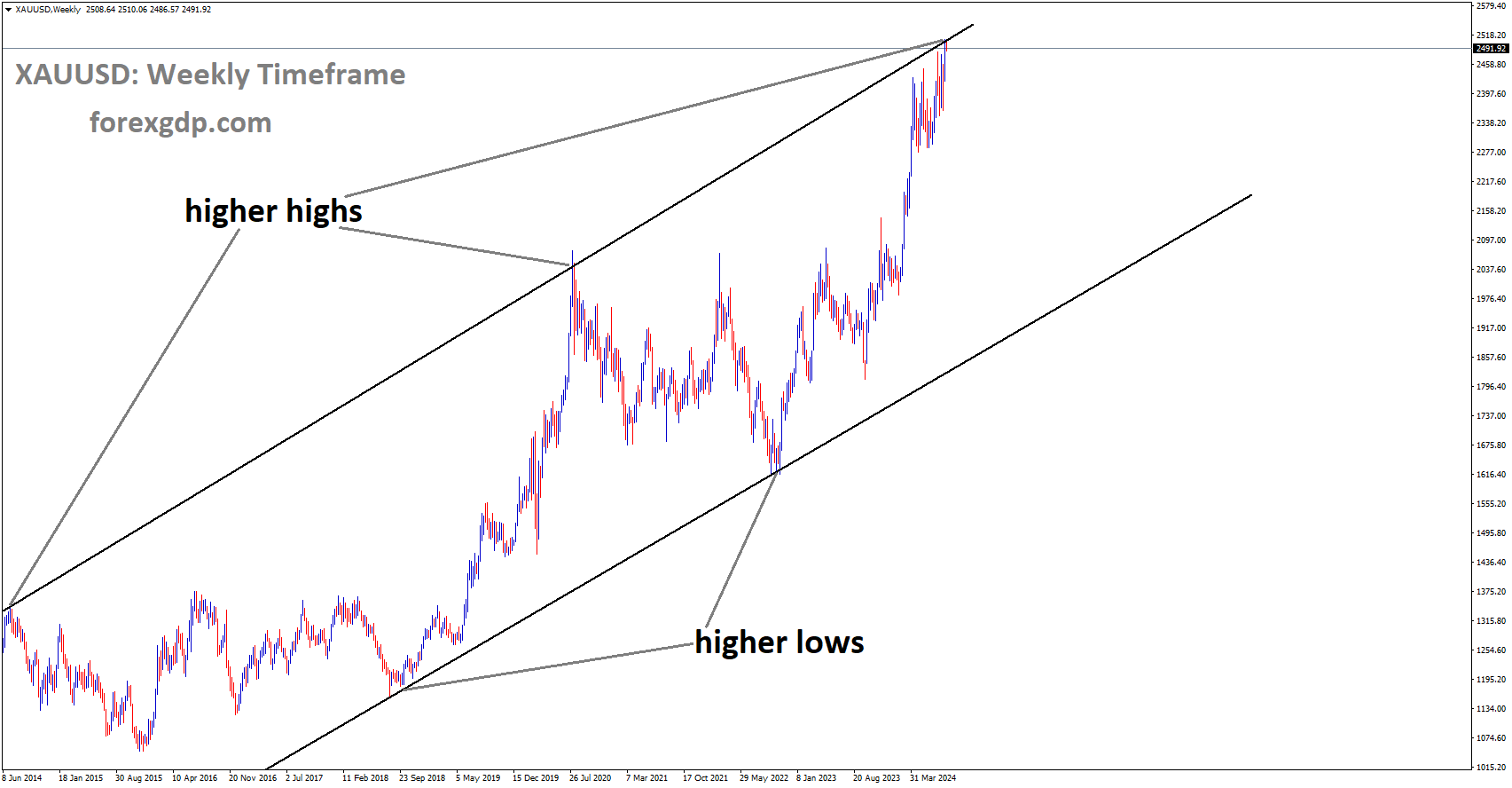 XAUUSD is moving in Ascending channel and market has reached higher high area of the channel