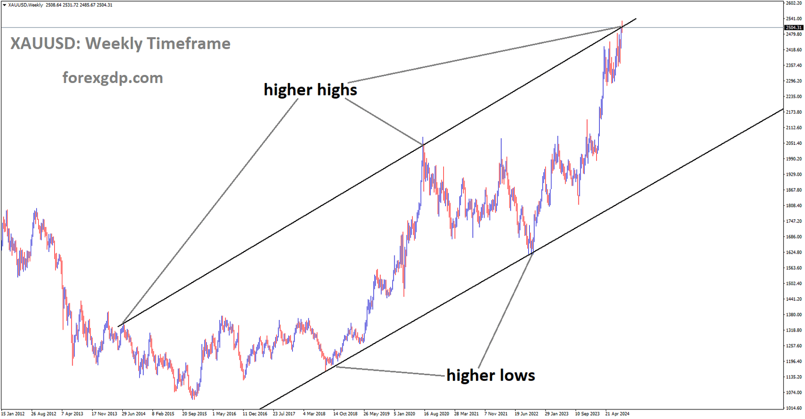 XAUUSD is moving in Ascending channel and market has reached higher high area of the channel