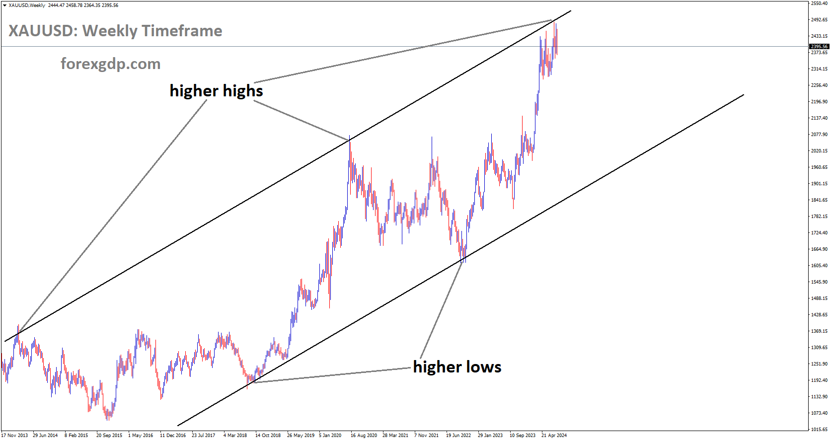 XAUUSD is moving in Ascending channel and market has reached higher high area of the channel