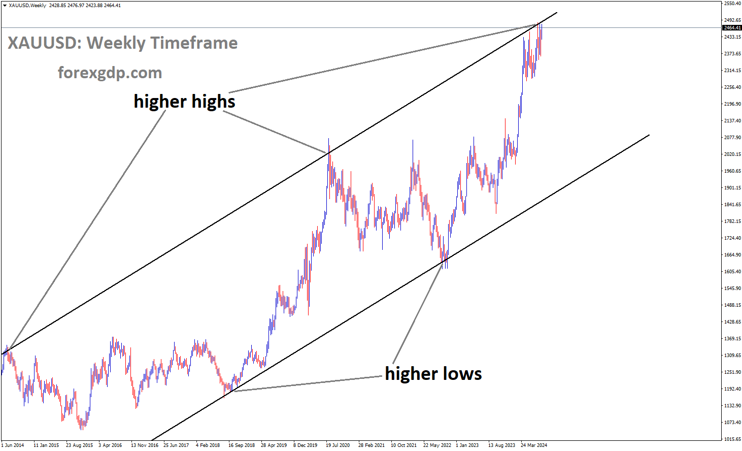 XAUUSD is moving in Ascending channel and market has reached higher high area of the channel