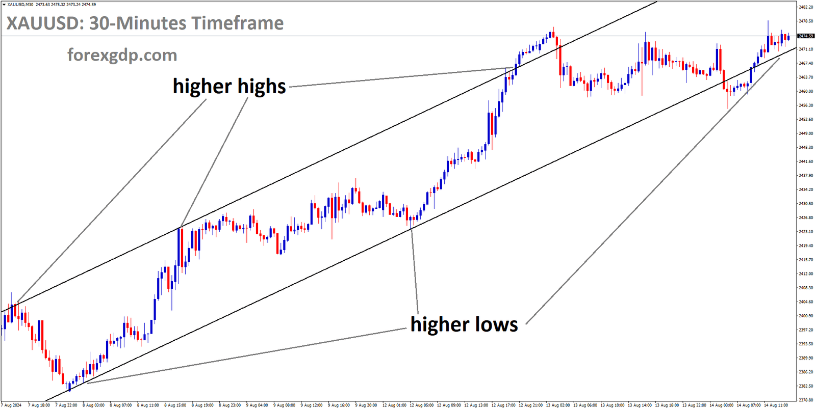 XAUUSD is moving in Ascending channel and market has reached higher low area of the channel